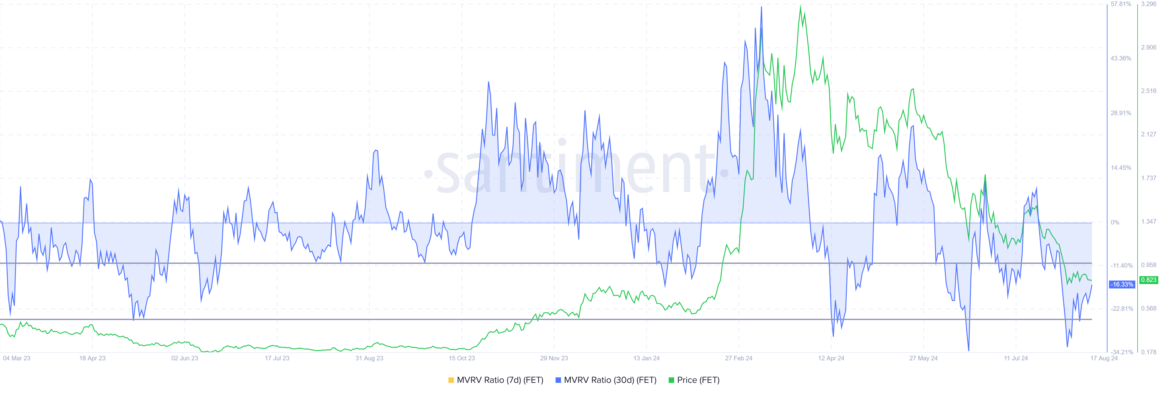 FET MVRV Ratio.