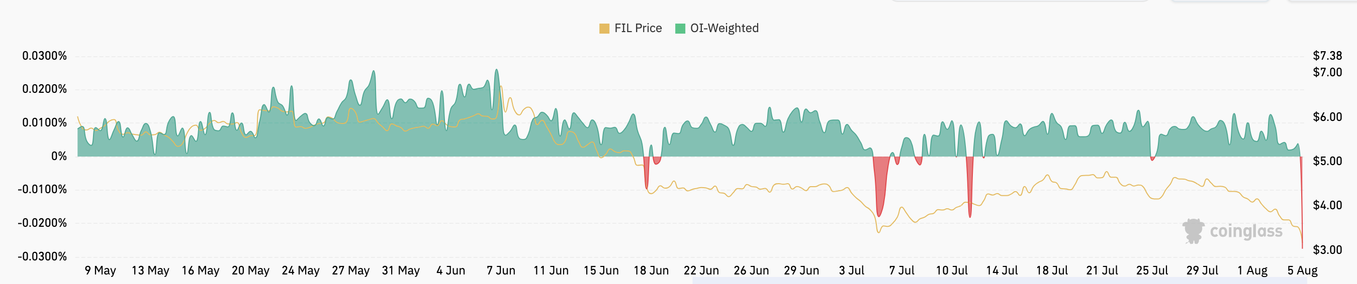 Filecoin Funding Rate