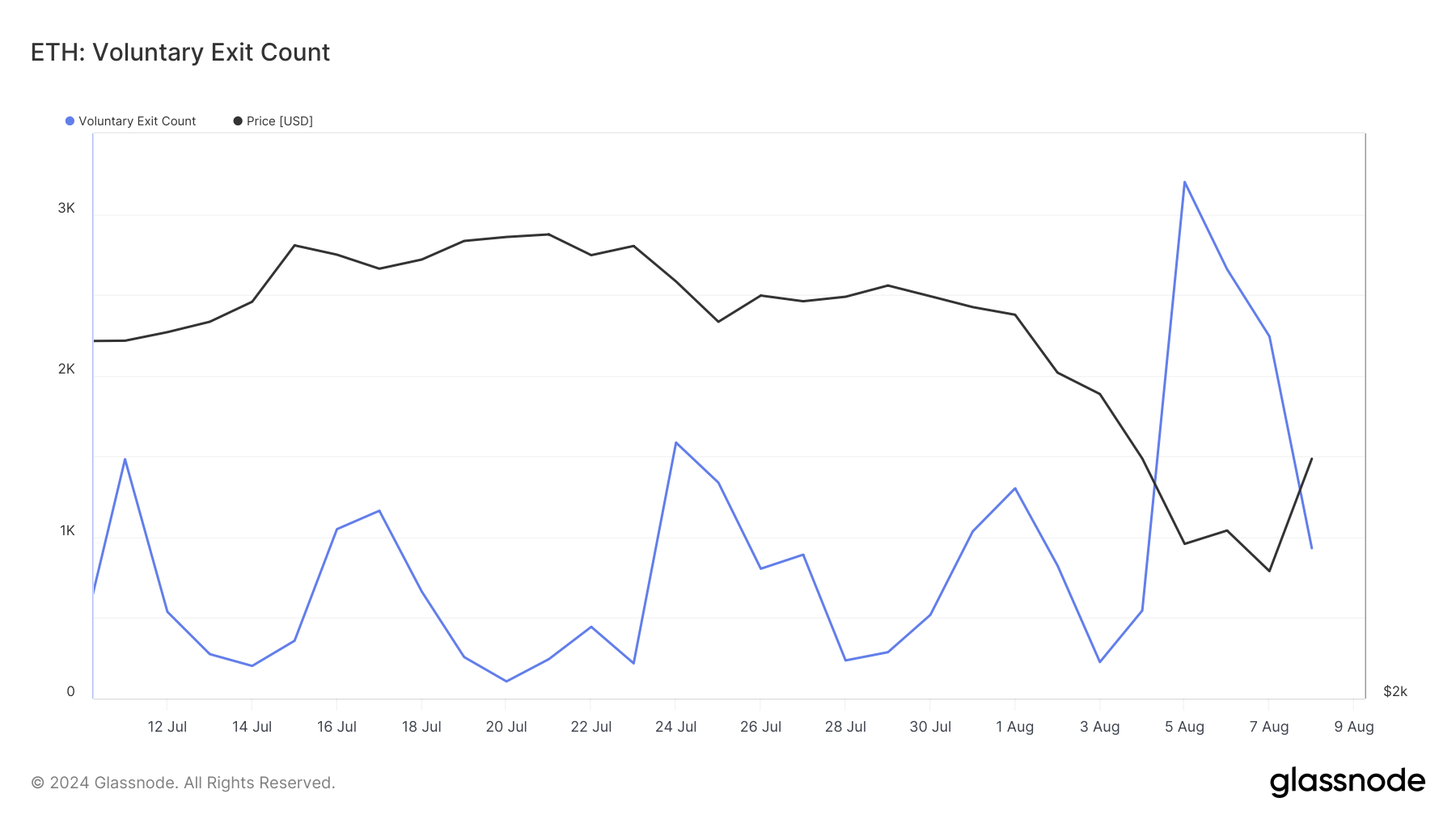 eth validator exit count