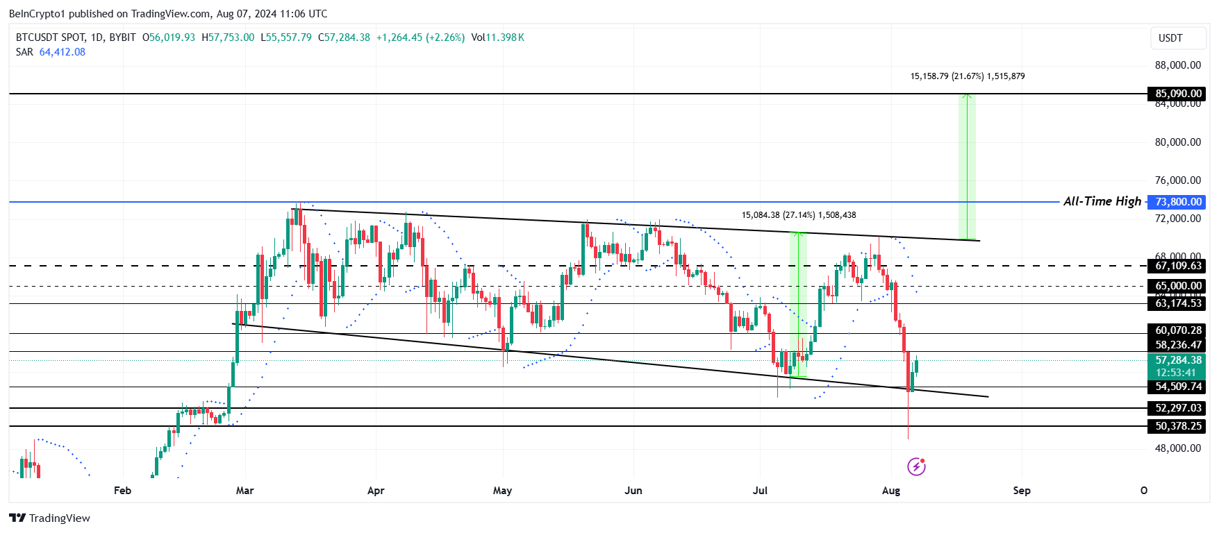 Bitcoin Price Analysis.