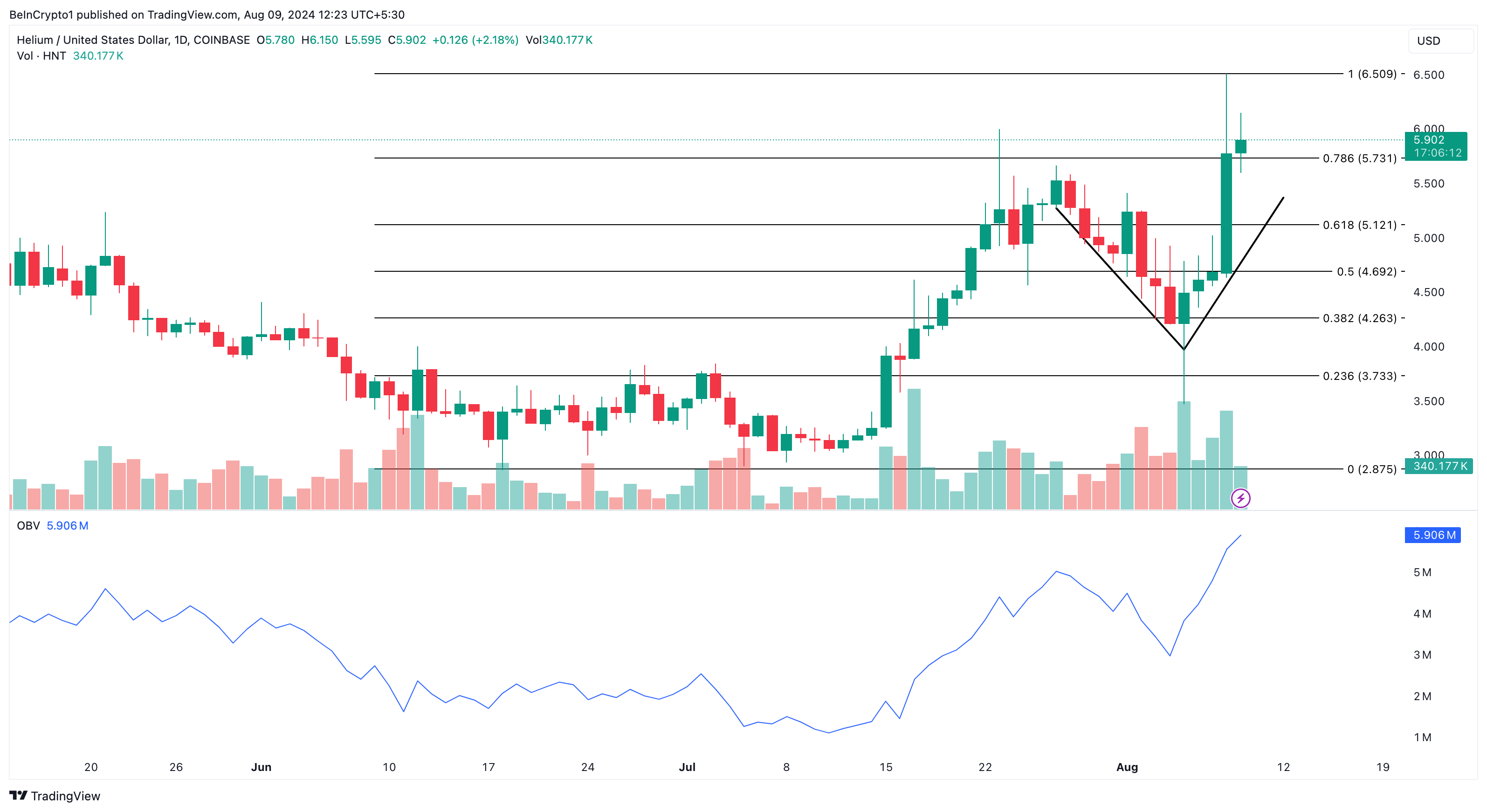 Helium Daily Analysis.