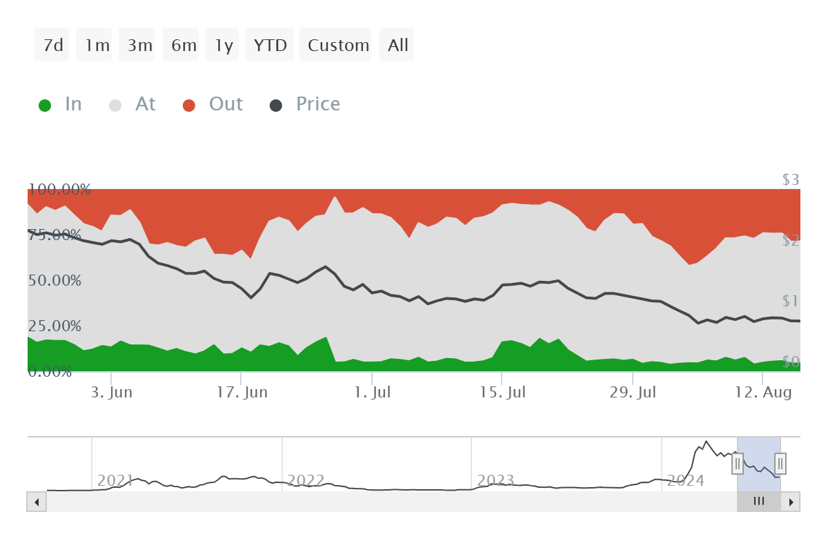 FET Active Addresses by Profitability.