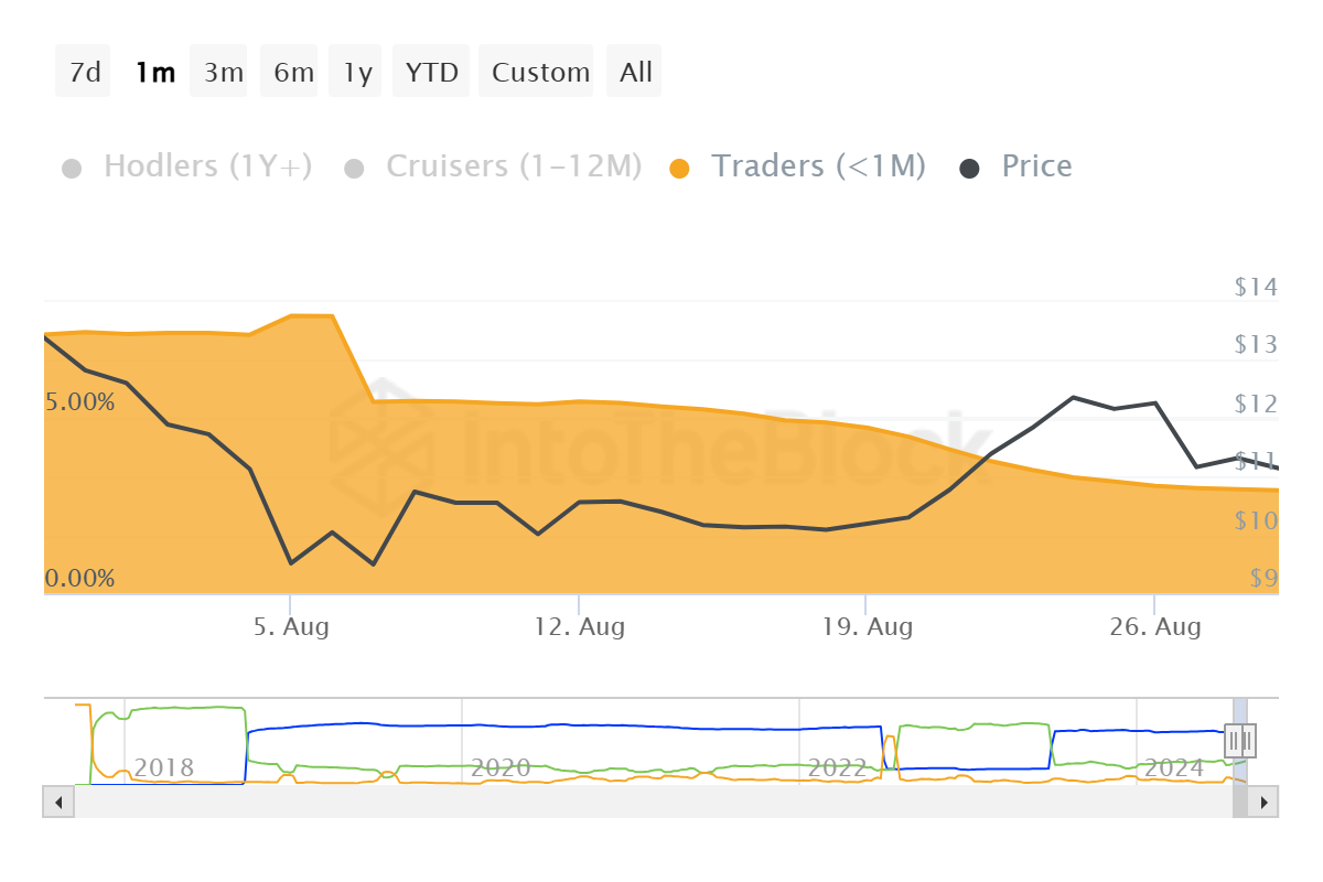 การกระจายการจัดหา Cardano.