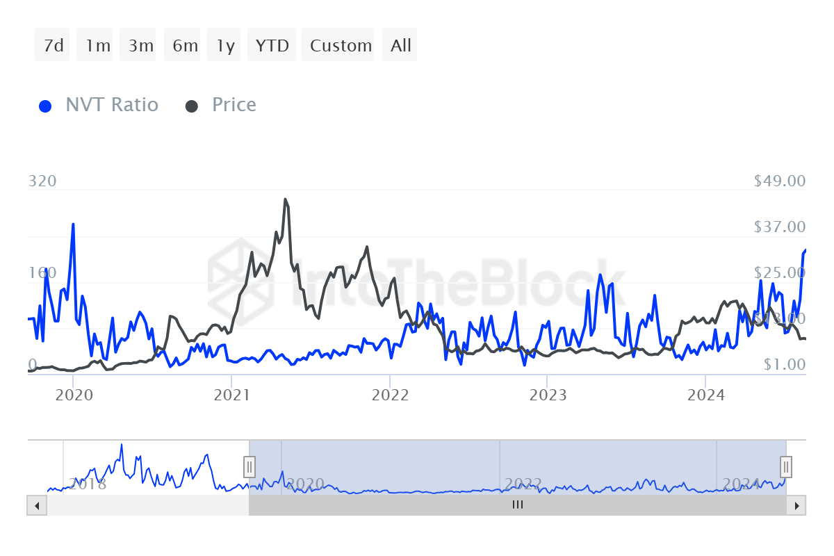 Chainlink NVT Ratio.