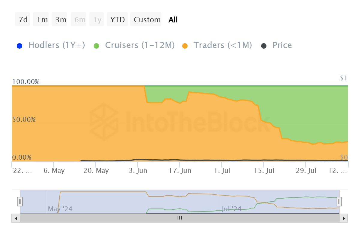 Notcoin Supply Distribution.