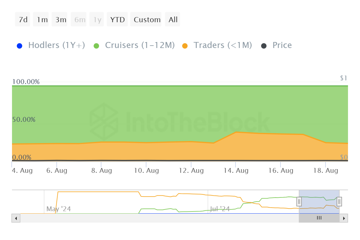 Notcoin Supply Distribution.