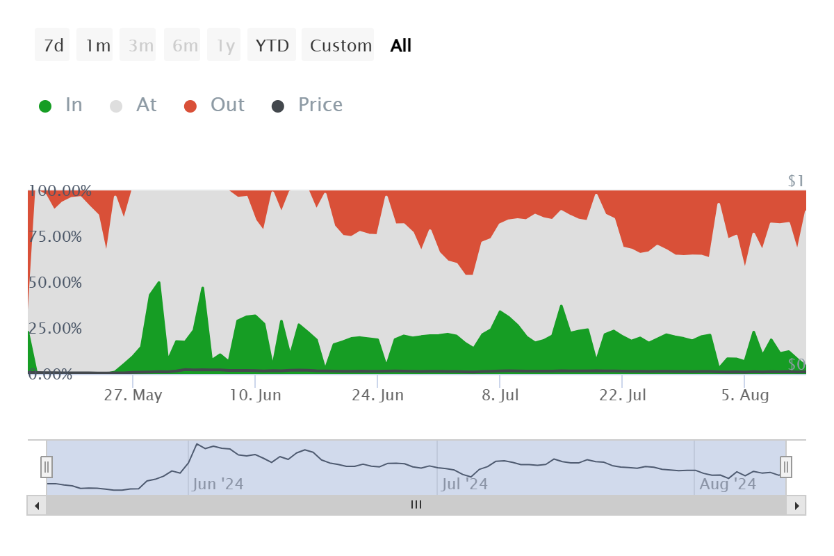 Notcoin Active Addresses by Profitability.