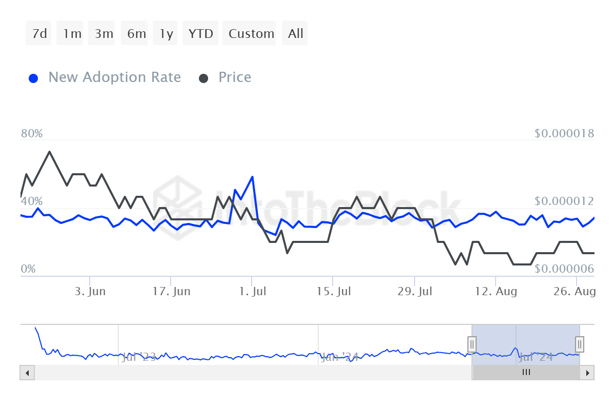 PEPE Adoption Rate.