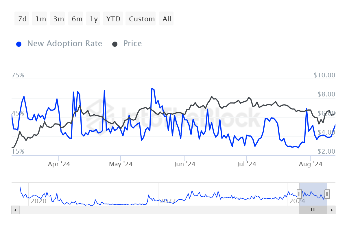 Toncoin Adoption Rate.