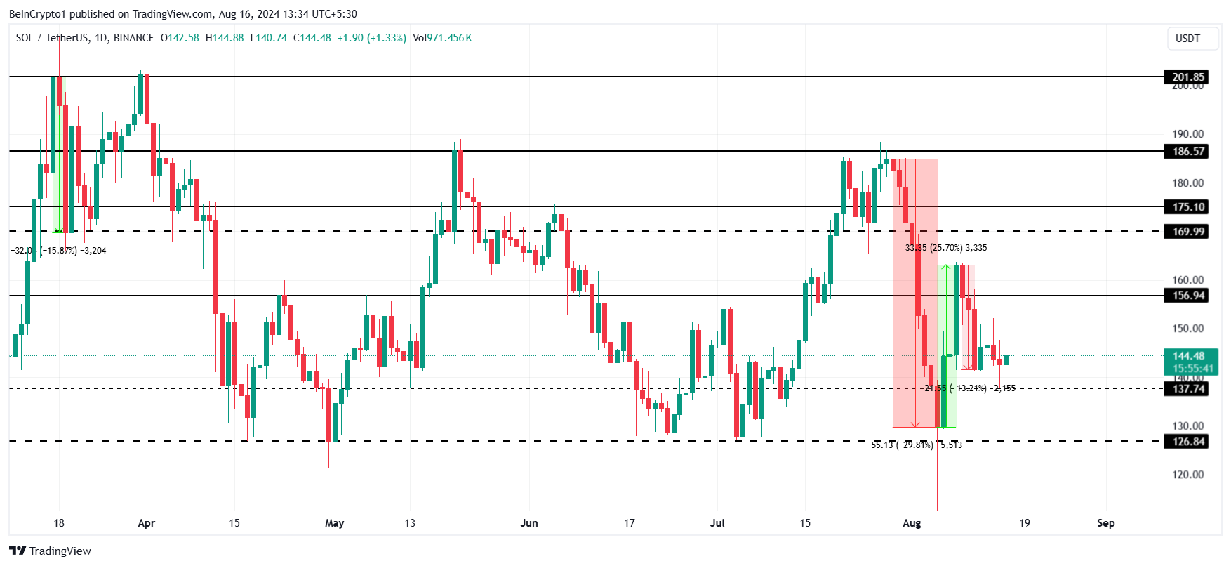 Solana Price Analysis.