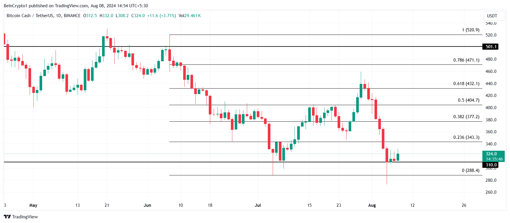 Bitcoin Cash Price Analysis.