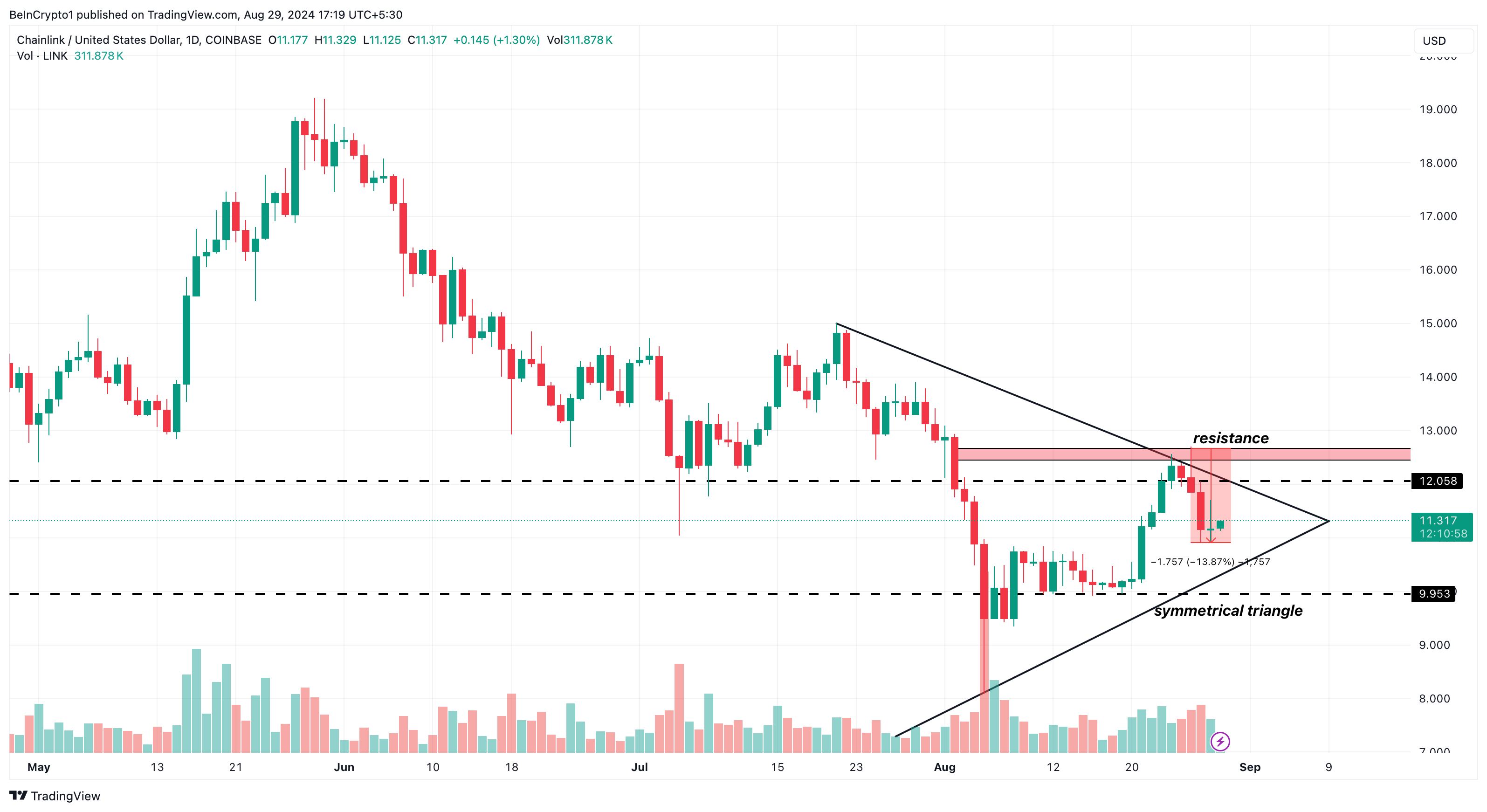 การวิเคราะห์รายวันของ Chainlink.