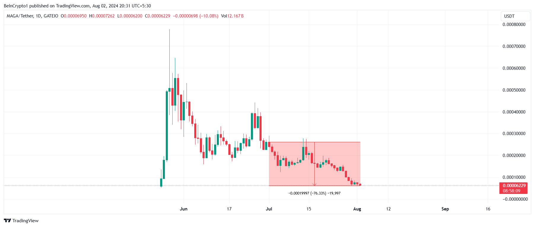 MAGA Price Analysis.