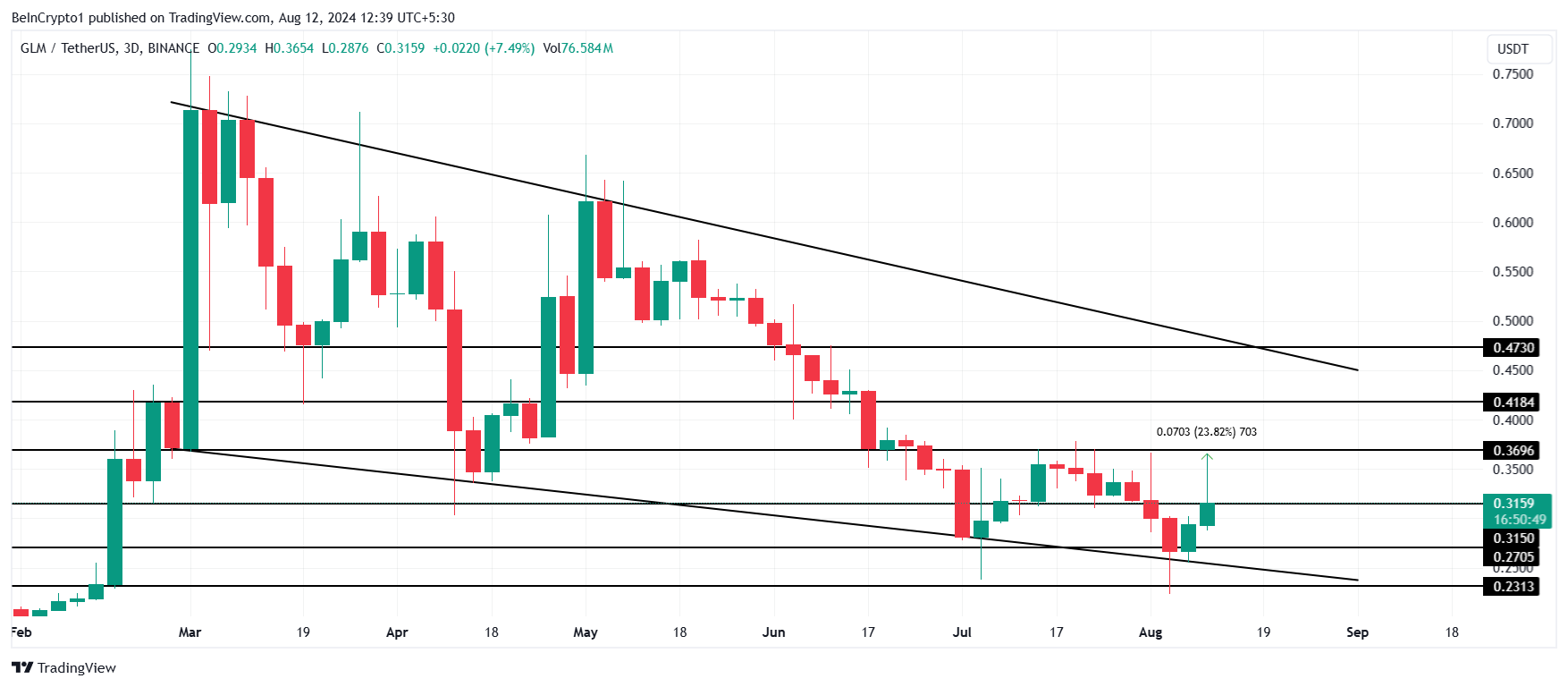 Golem Price Analysis.