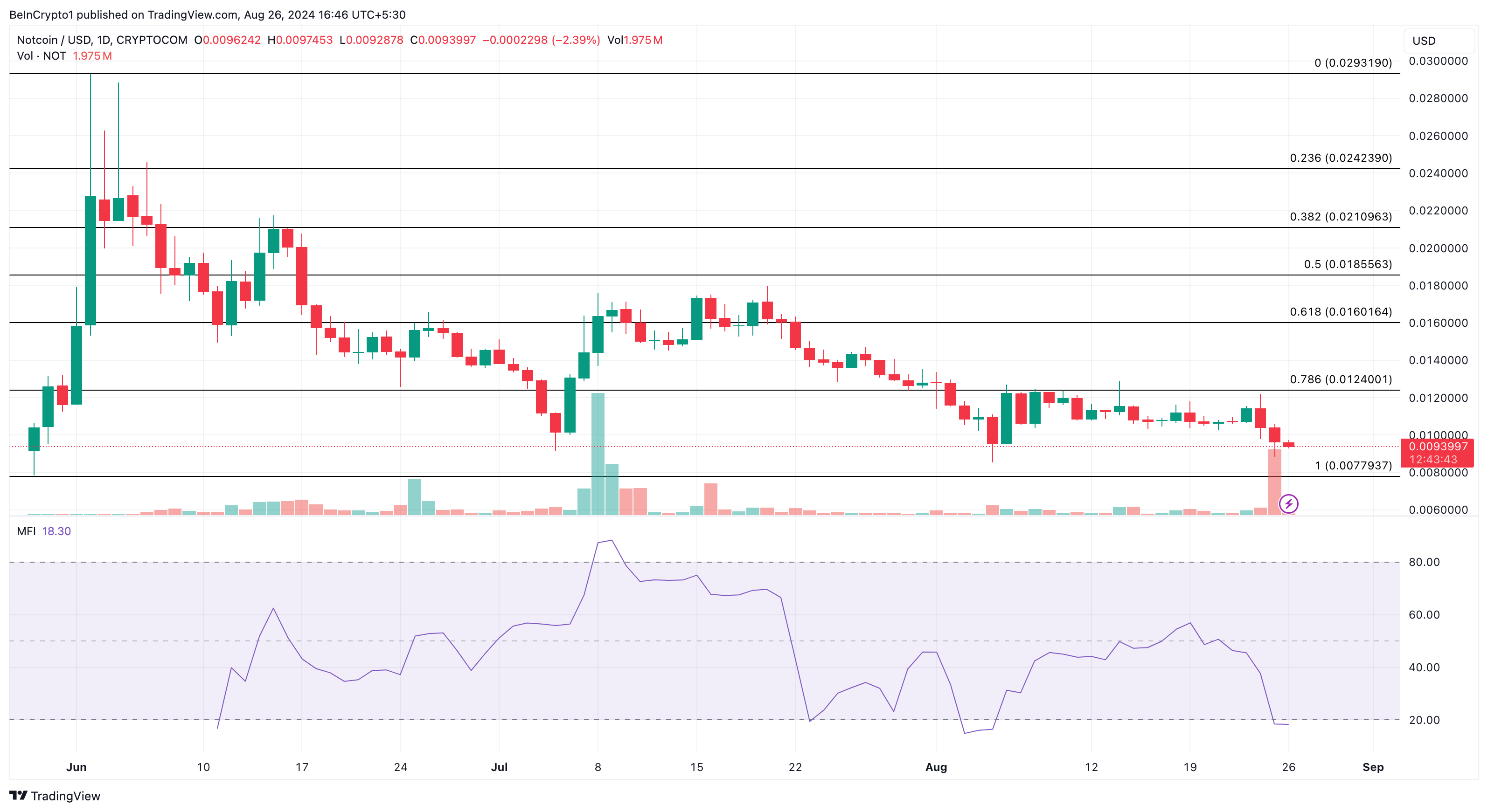 Notcoin Daily Analysis.