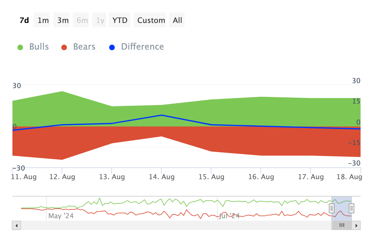 Notcoin Bulls and Bears Indicator