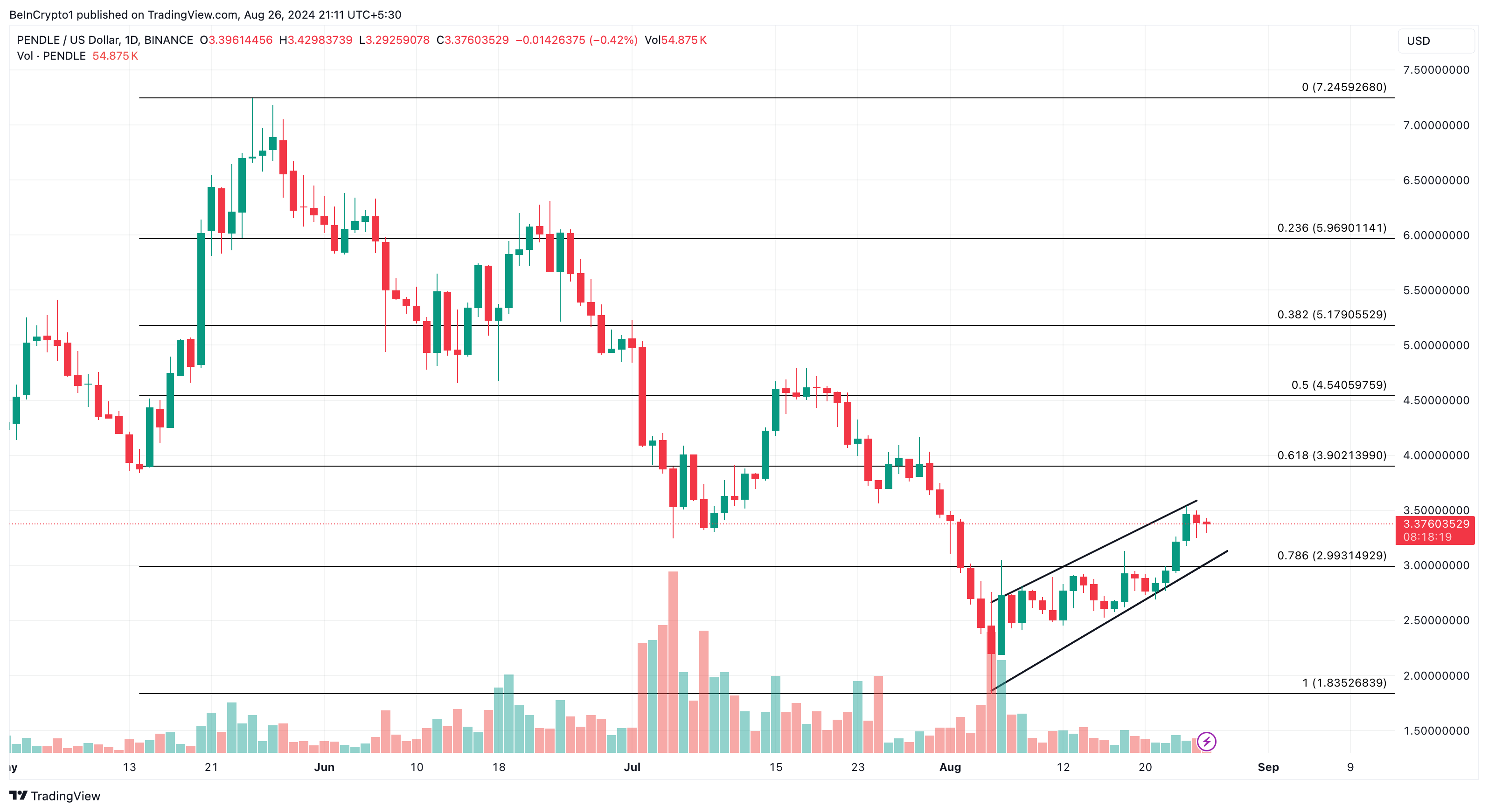 Pendle Daily Analysis.