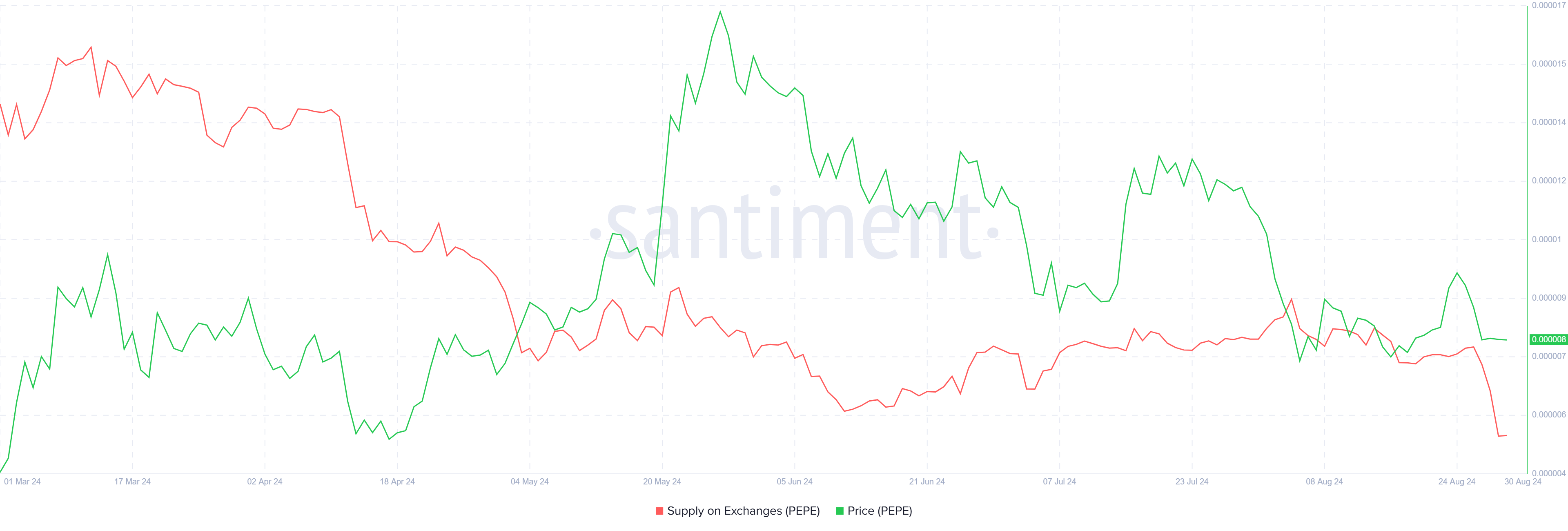 PEPE Supply on Exchanges.