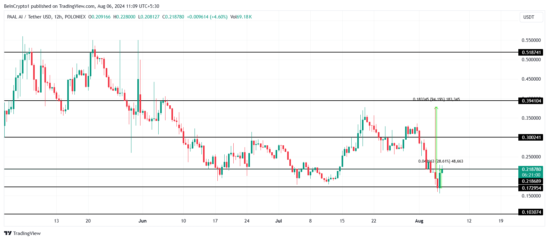 PAAL Price Analysis.