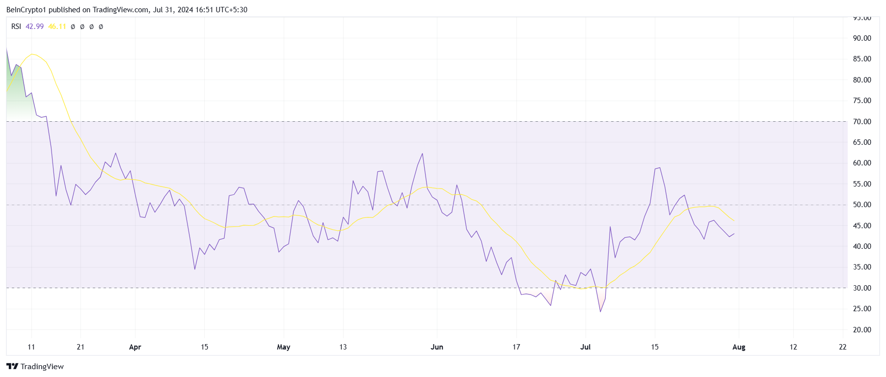 Shiba Inu RSI
