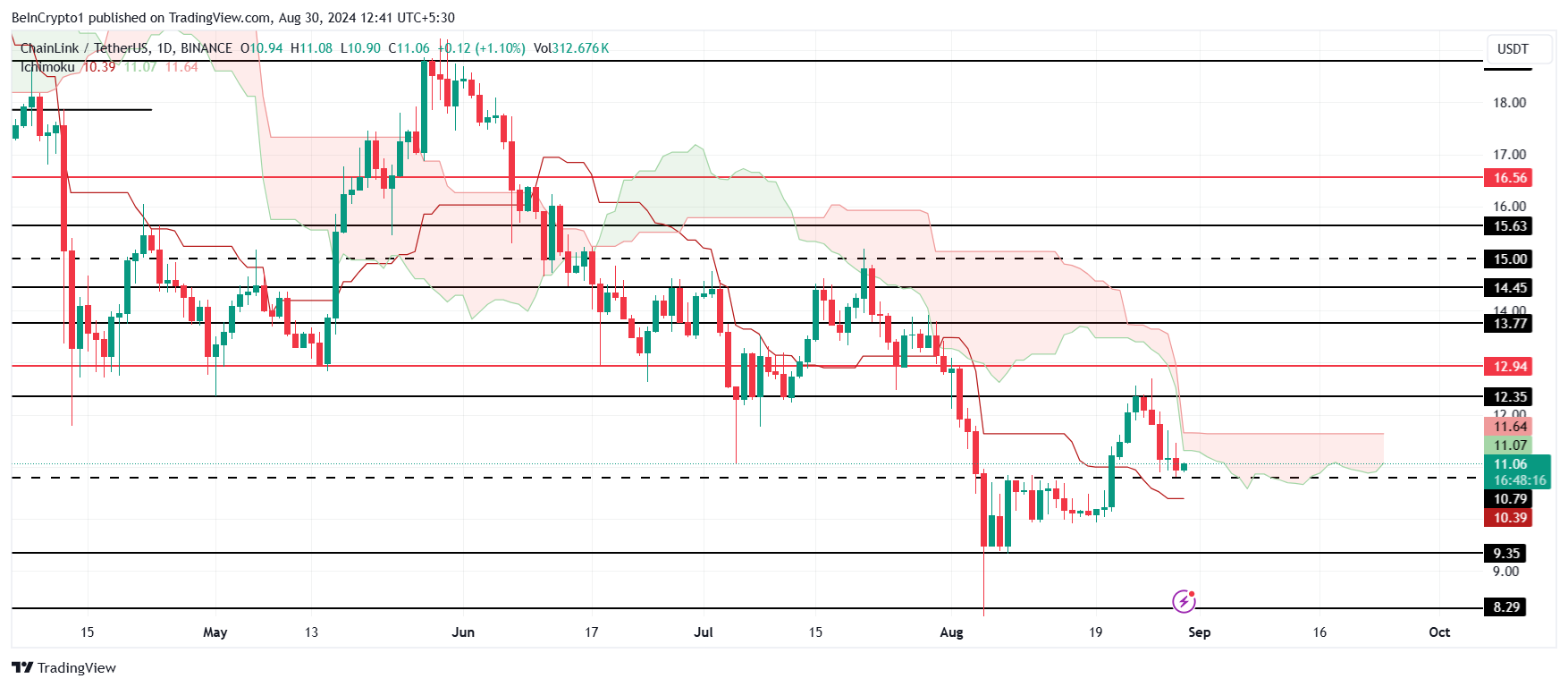 Ichimoku Cloud ของ Chainlink.