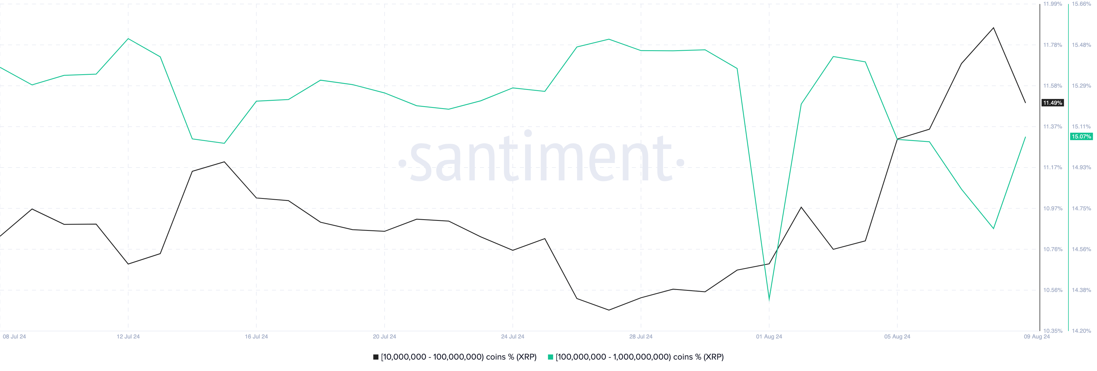 XRP Balance of Addresses