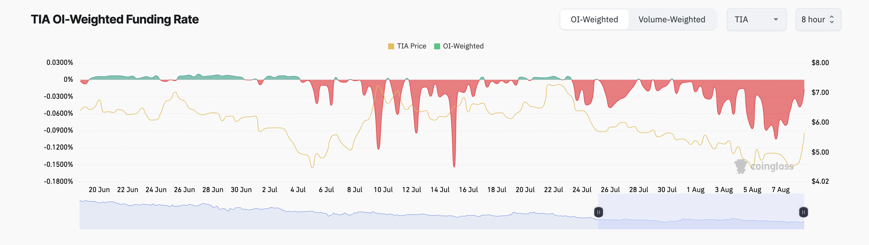 celestia funding rate
