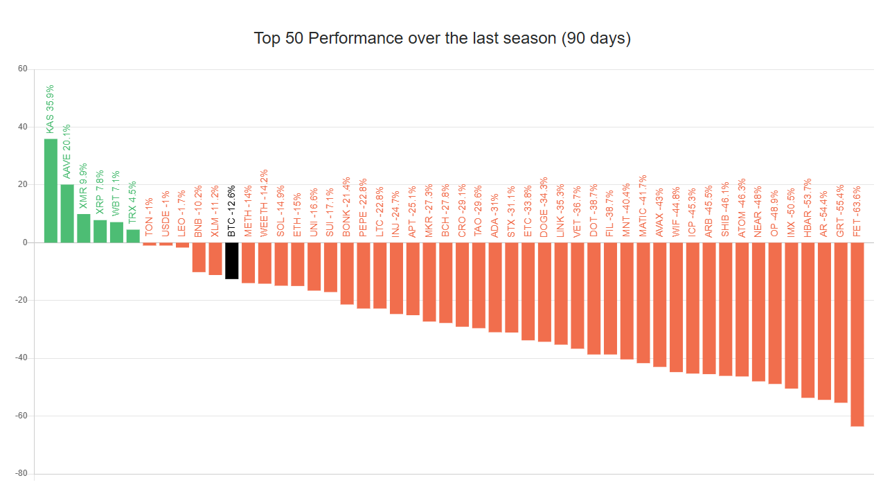 Top 50 Crypto Assets’ Performance.