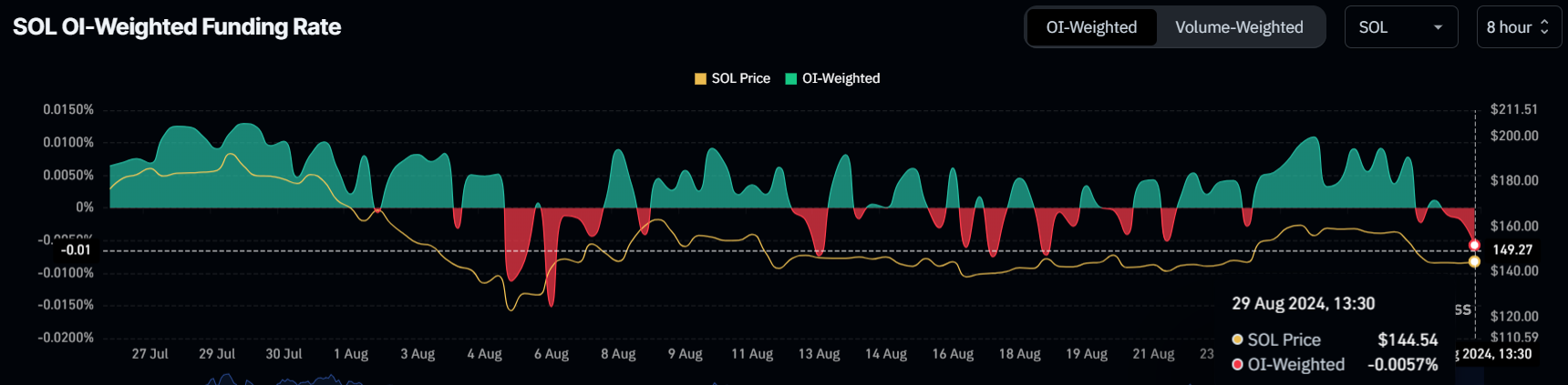 อัตราการจัดหาเงินทุนของ Solana.