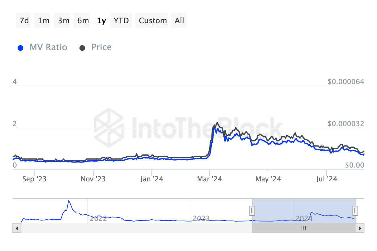 Shiba Inu Market Value to Realized Value Ratio.
