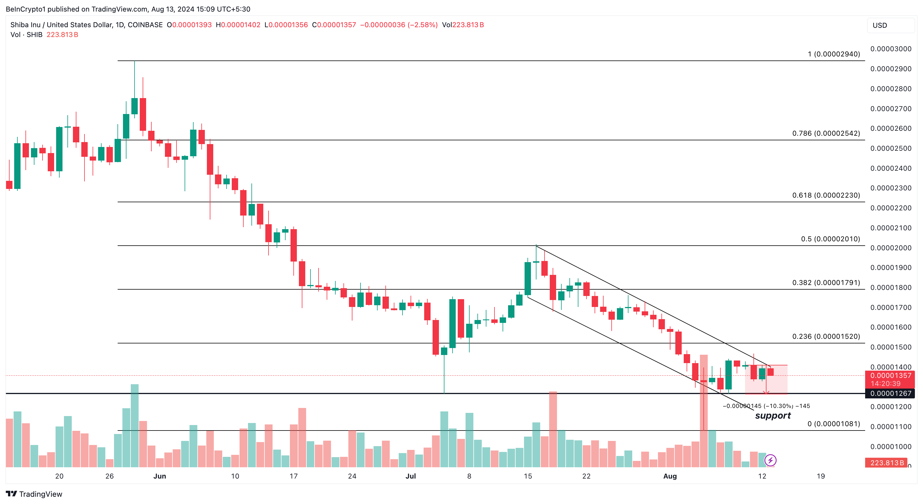 Shiba Inu Daily Analysis.