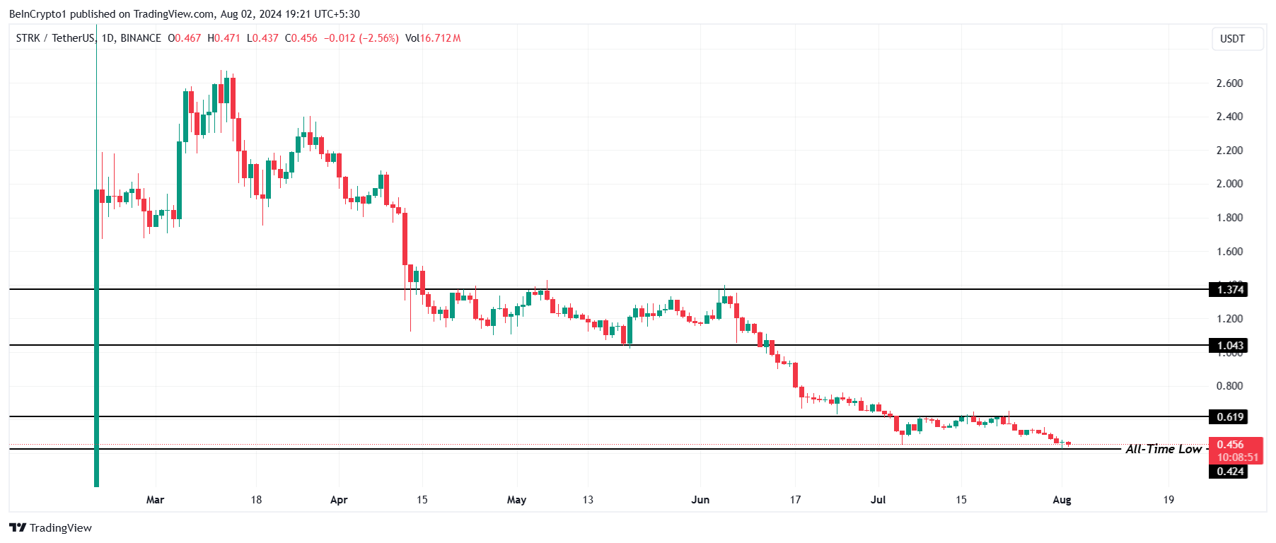 STRK Price Analysis.