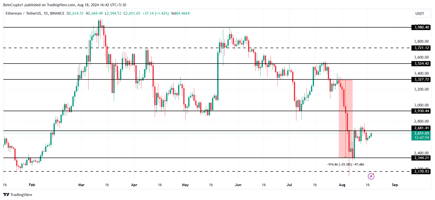 Ethereum Price Analysis.