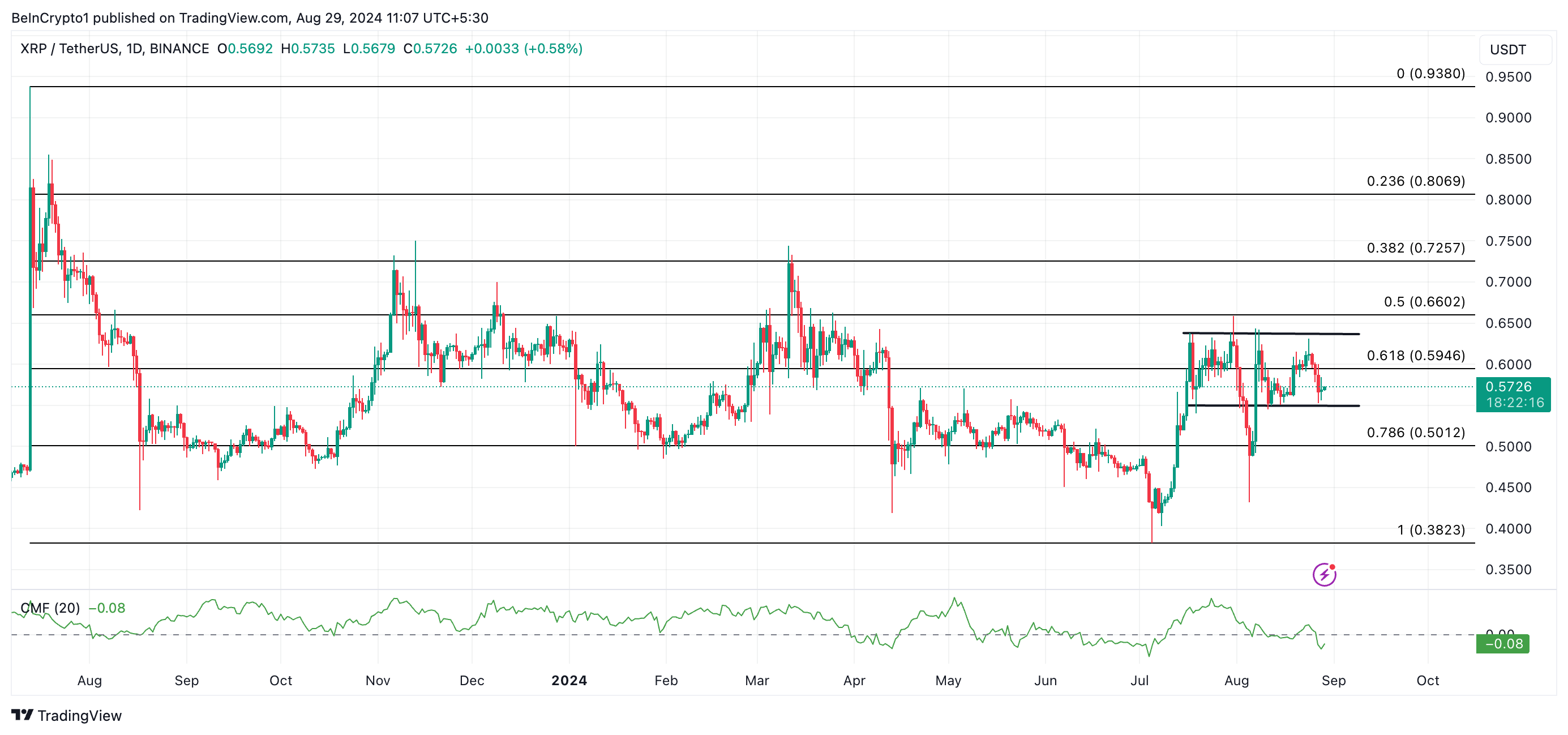การทำนายราคา xrp