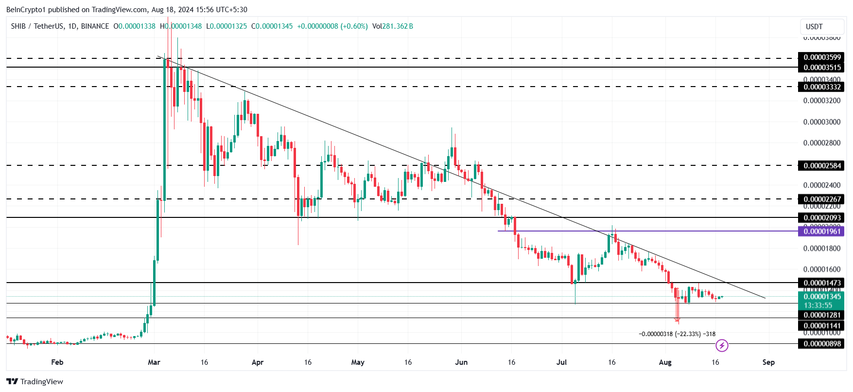 Shiba Inu Price Analysis.