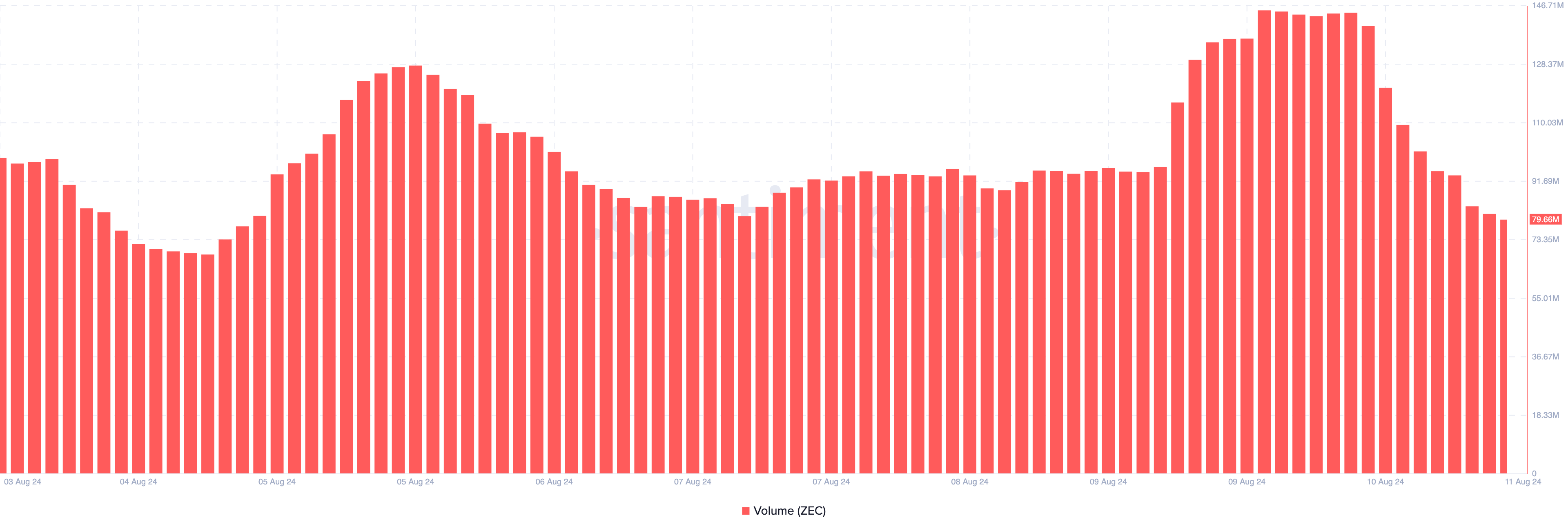 Zcash Volume