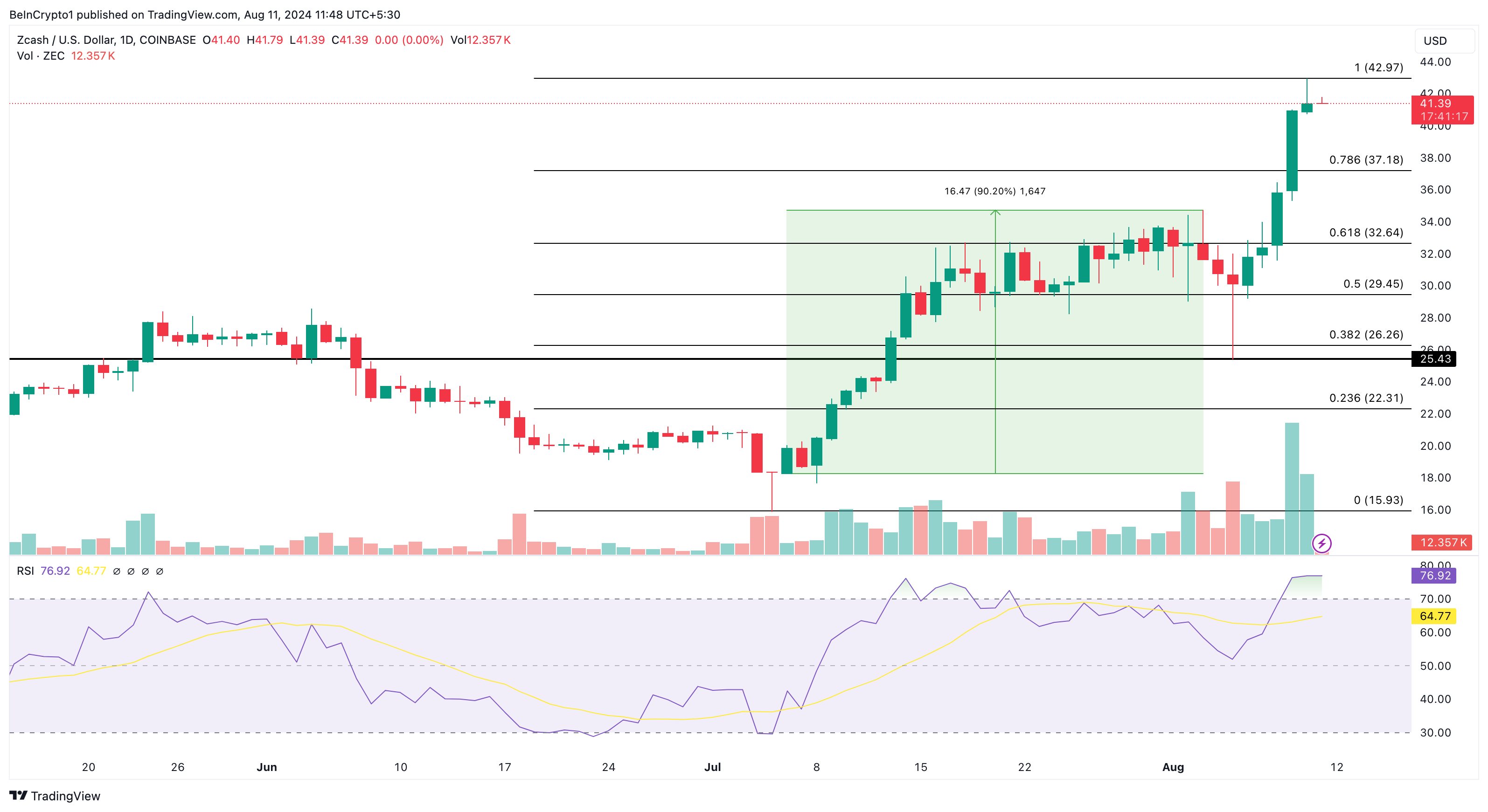 Zcash Daily Analysis.