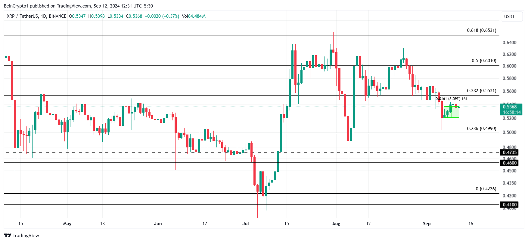 การวิเคราะห์ราคา XRP.