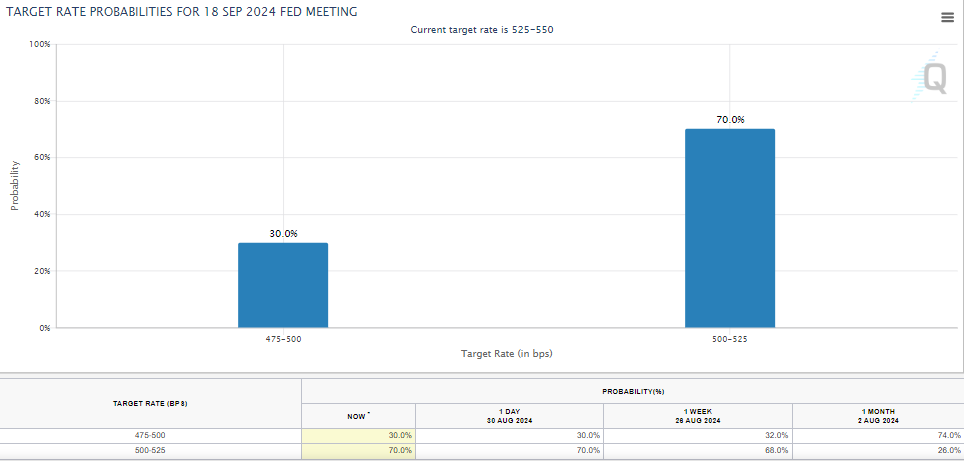 Fed Target Rate Probabilities, Source: CME Fed Watchtool