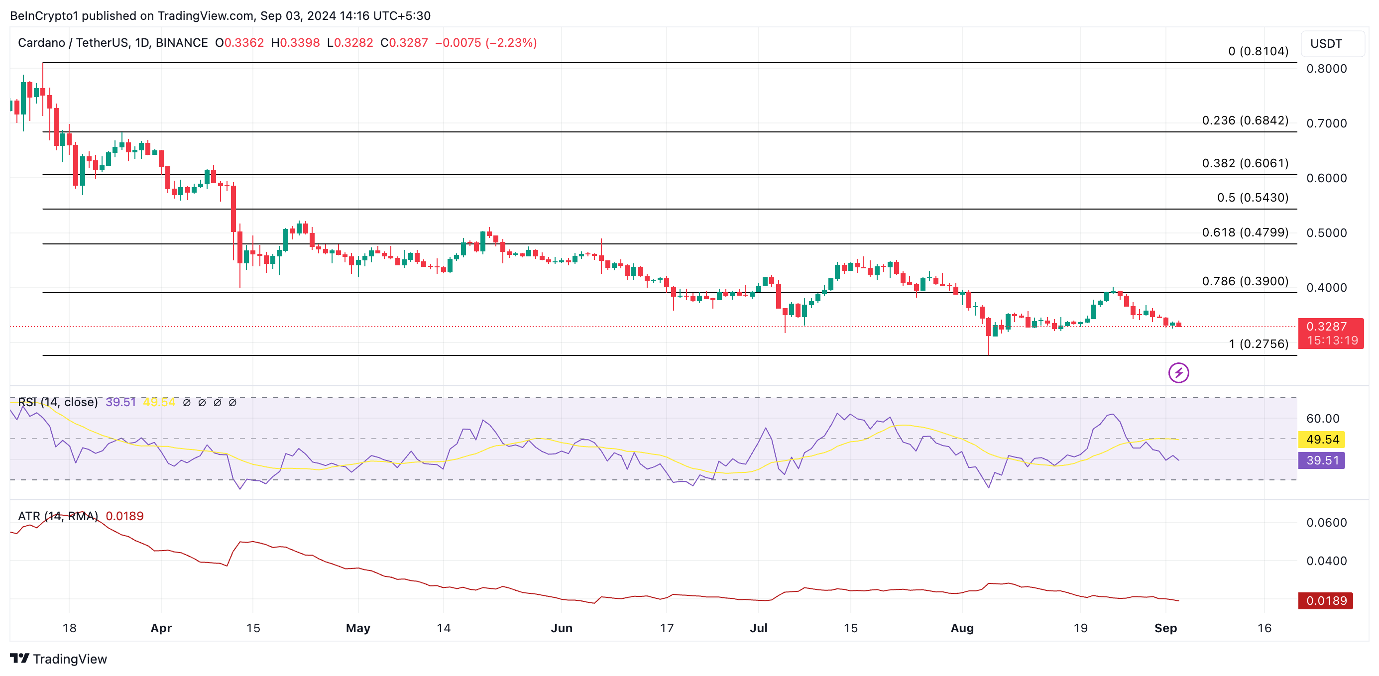 การวิเคราะห์ราคา Cardano