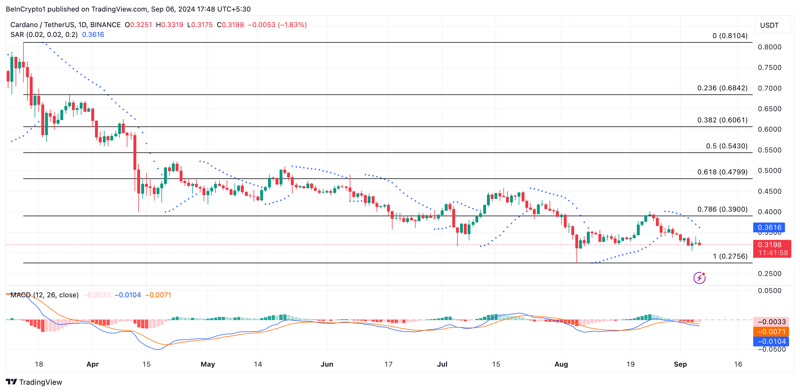 การวิเคราะห์ราคา Cardano