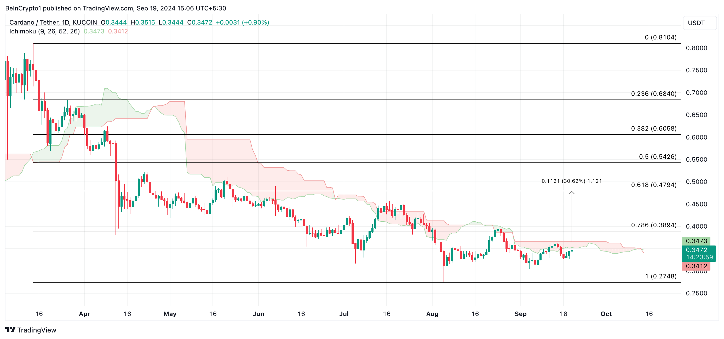 การทำนายราคา cardano