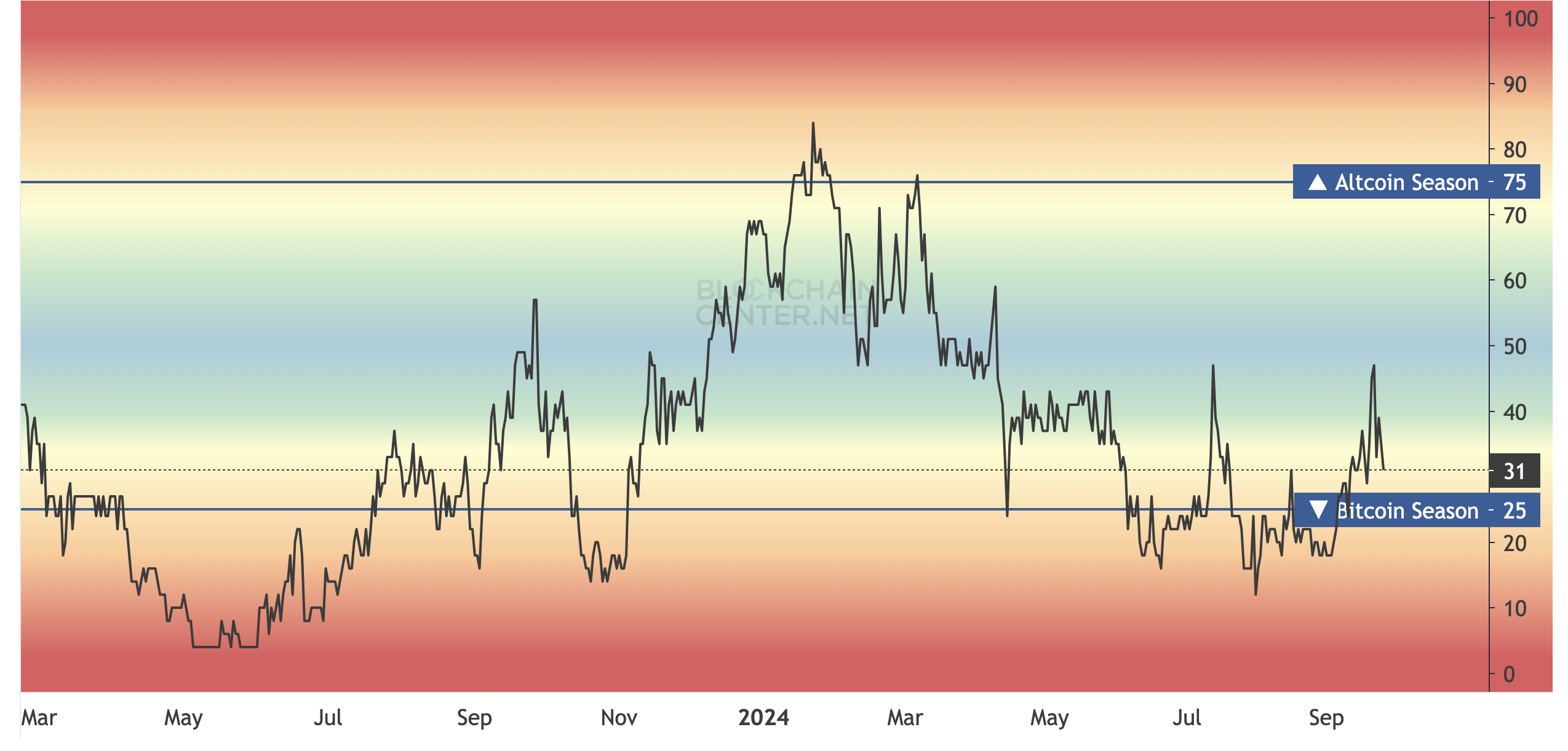 ดัชนีฤดูกาลของ Altcoin