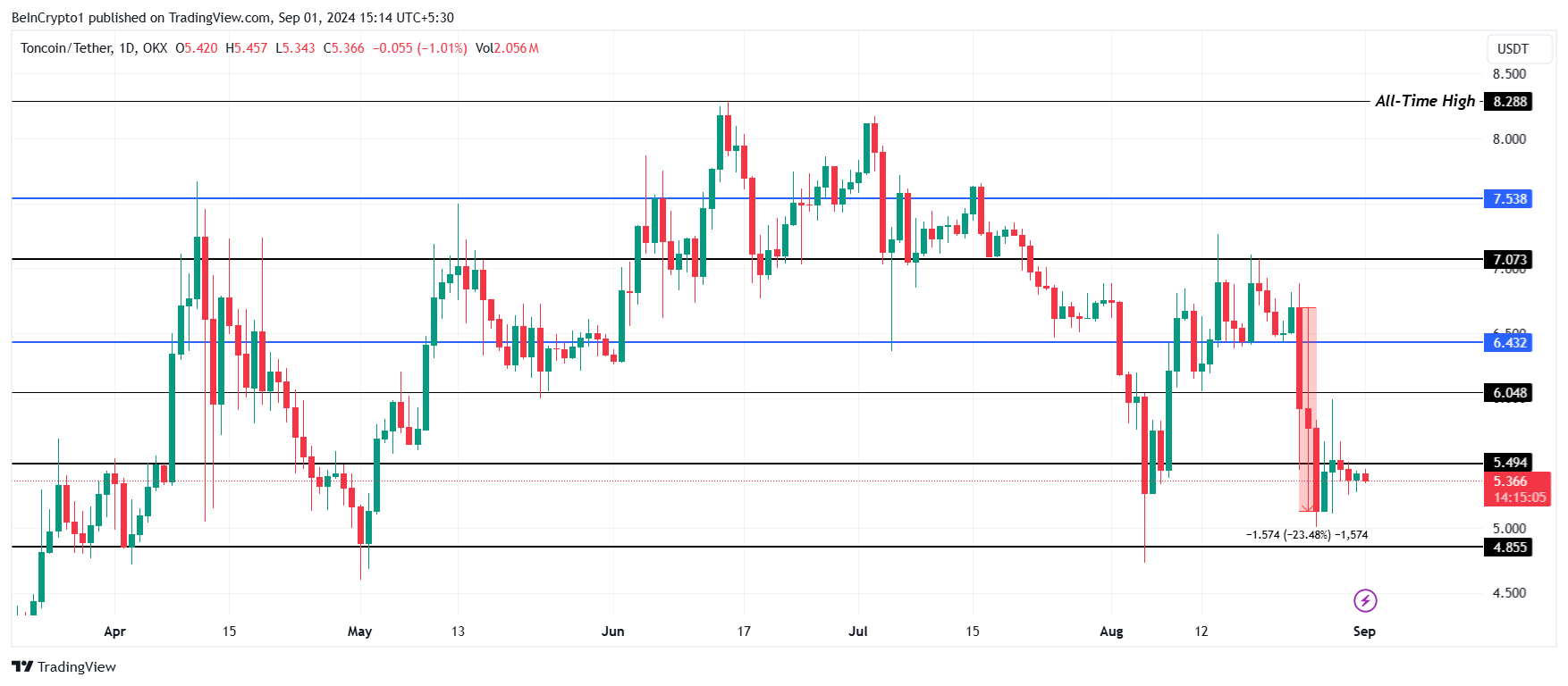 Toncoin Price Analysis.