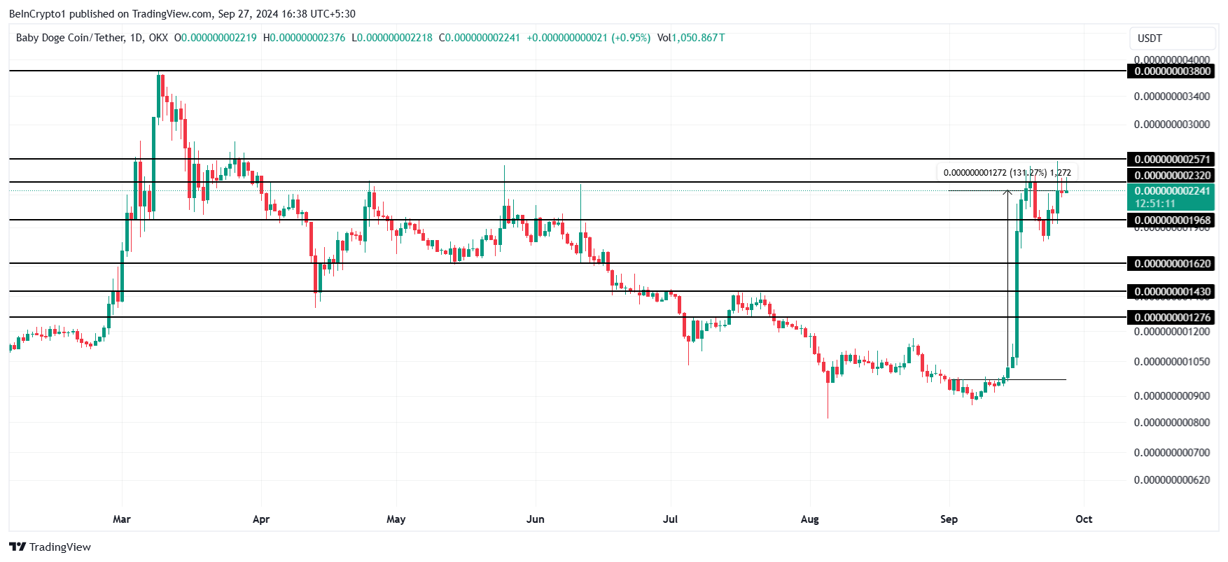 BabyDoge Price Analysis.