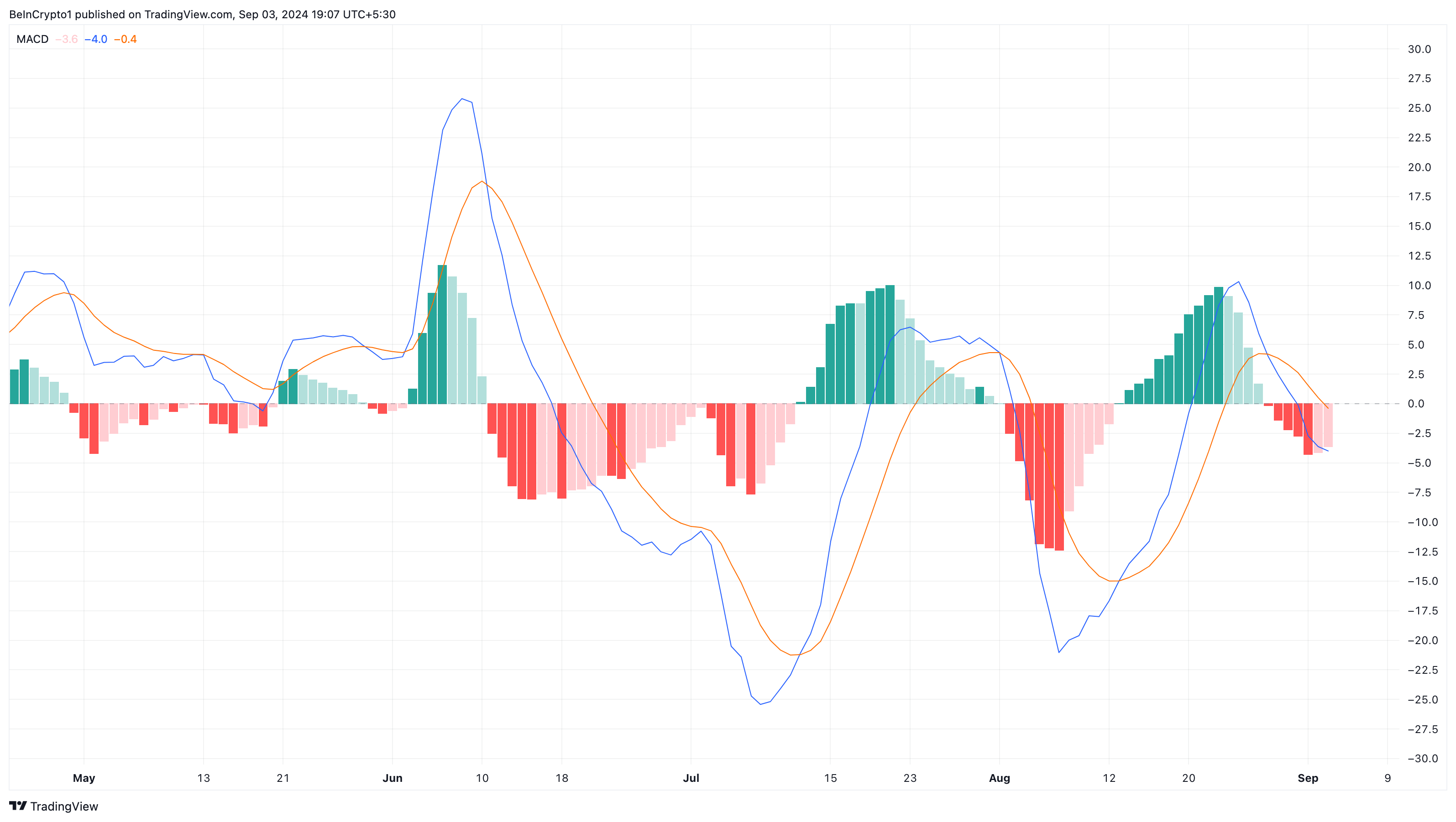 MACD ของ Binance Coin.