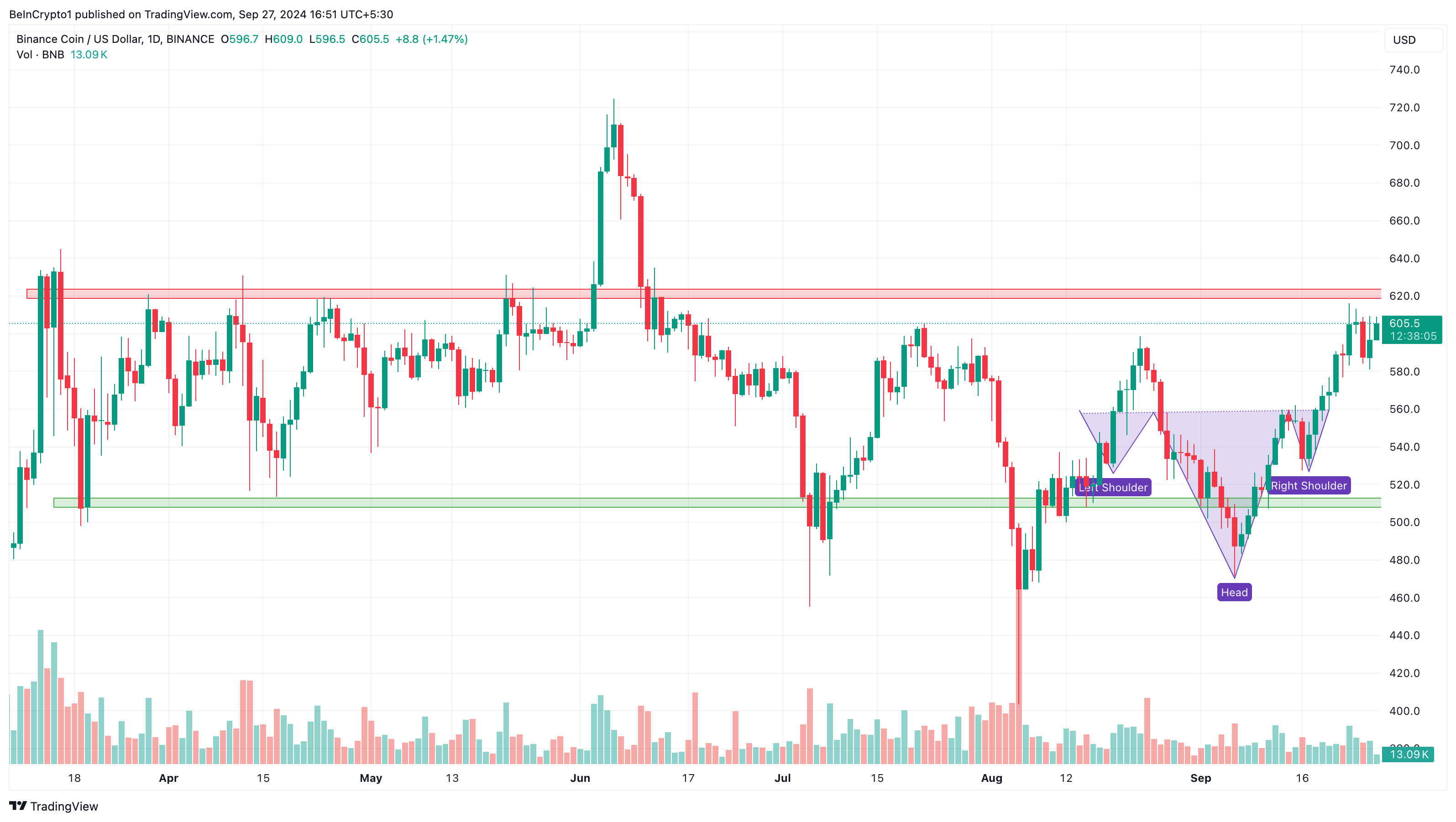 การวิเคราะห์ราคาประจำวันของ Binance Coin