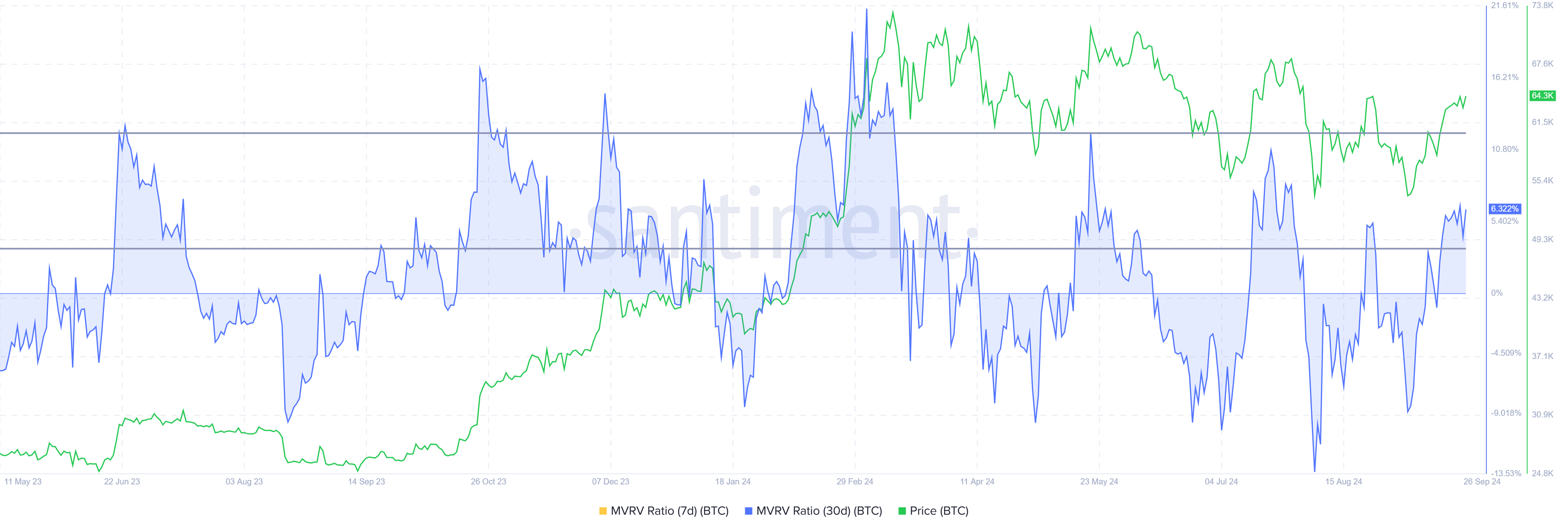 อัตราส่วน MVRV ของ Bitcoin.