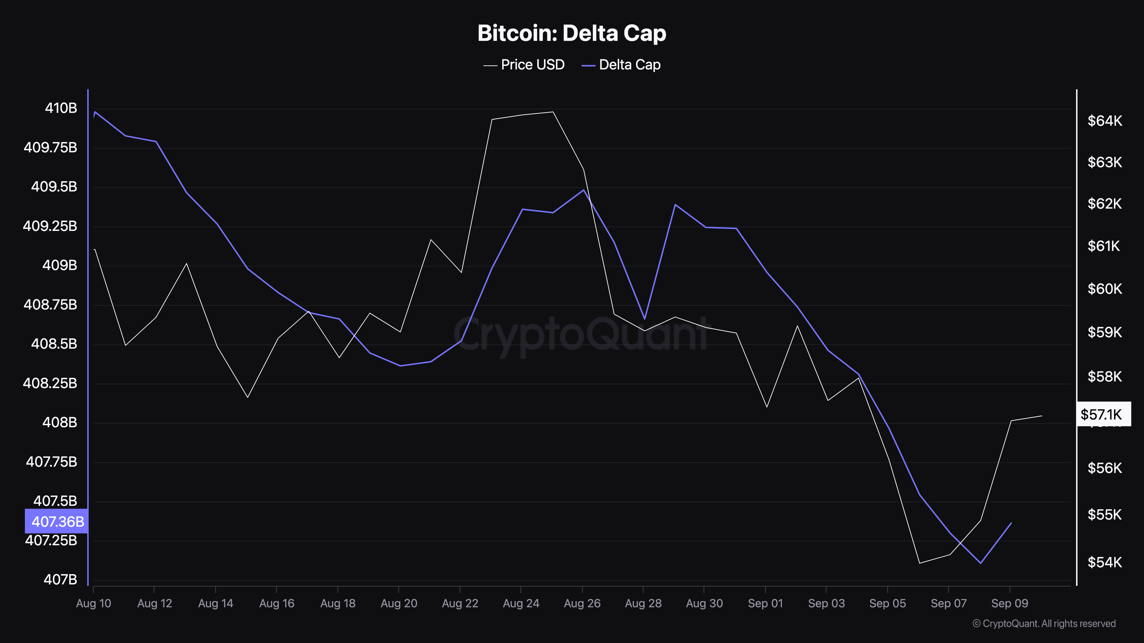Delta Cap ของ Bitcoin.