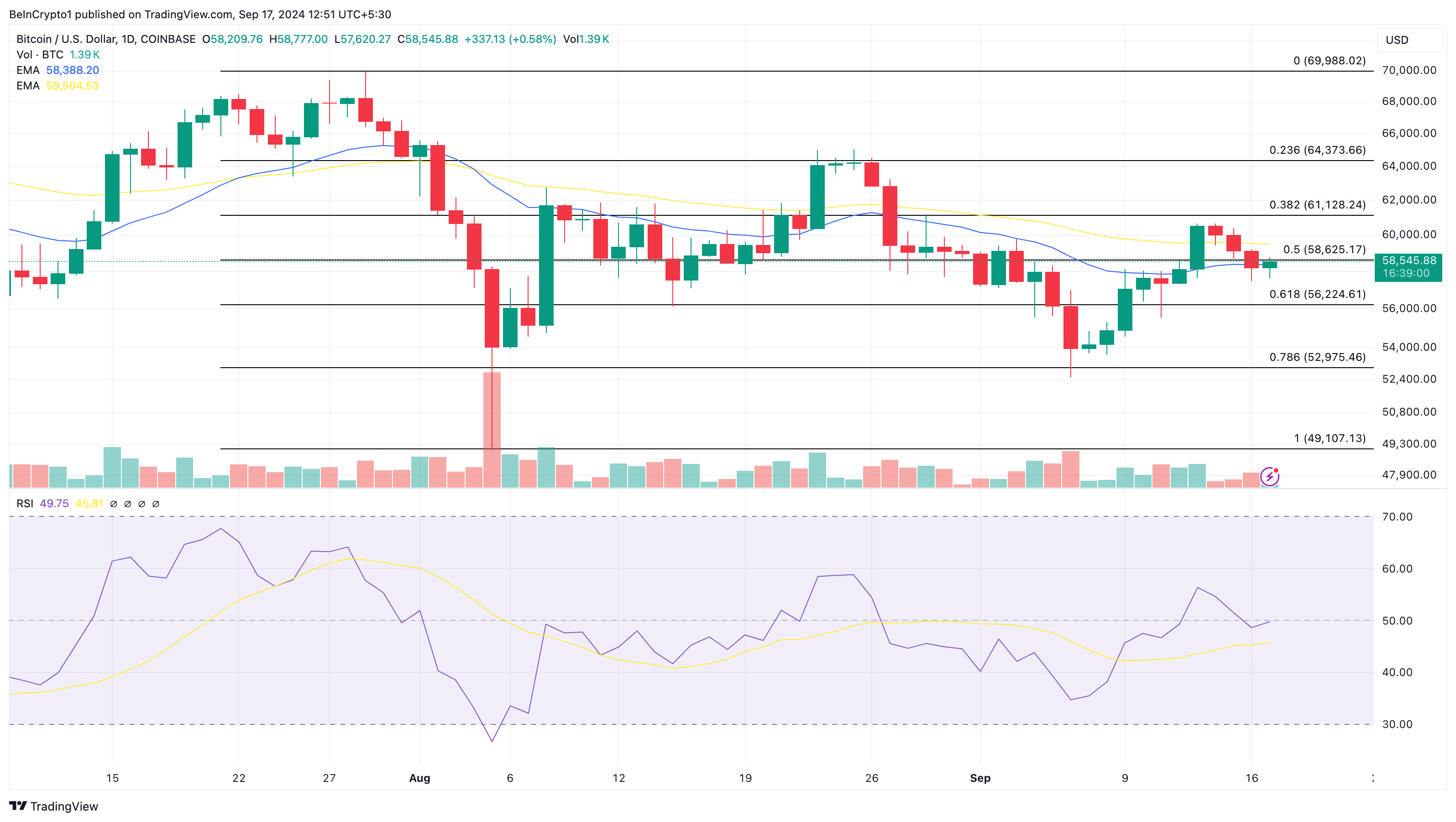 การวิเคราะห์ราคา Bitcoin ก่อนการประชุม FOMC